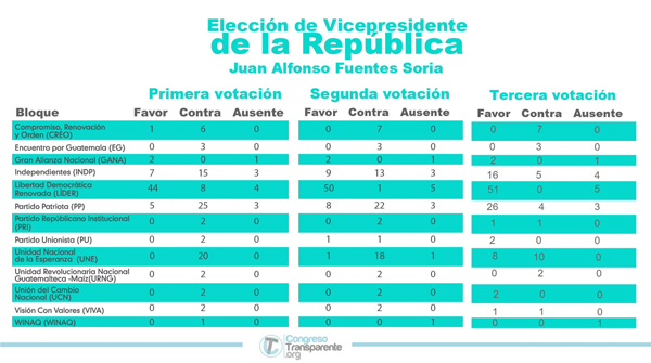 Votaciones alfonso fuentes-05
